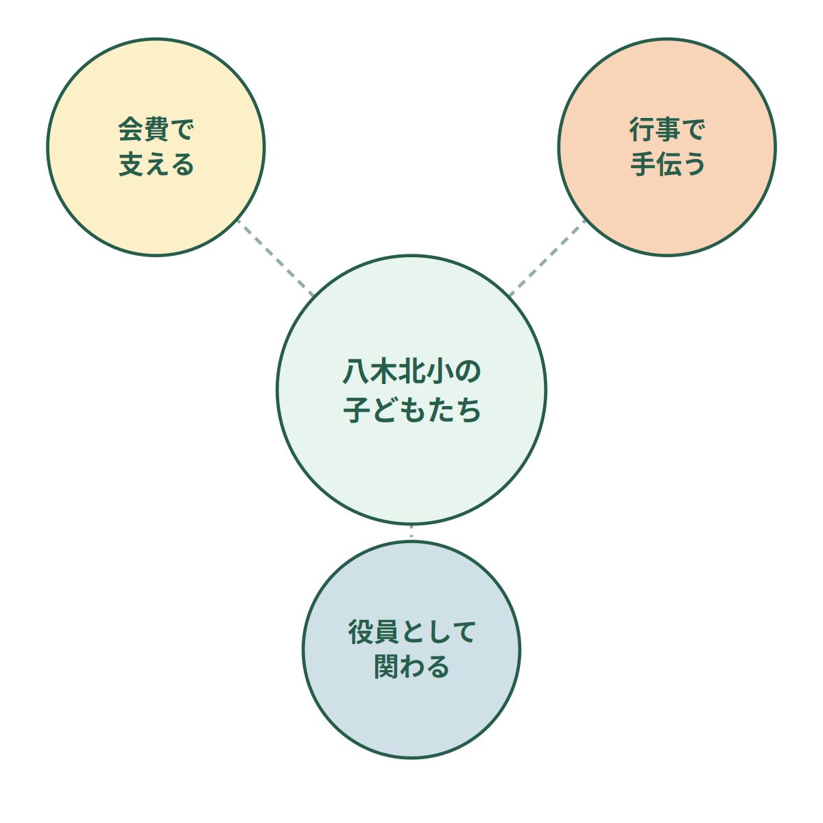 3つの参加の形：会費・行事・役員すべてが中心の八木北小の子どもたちを支える