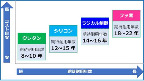 外壁塗装用の塗料の種類と耐用年数の比較グラフ
