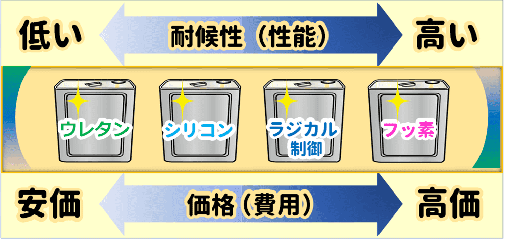 住宅の塗り替えによく使用する塗料の性能と価格の比較グラフ