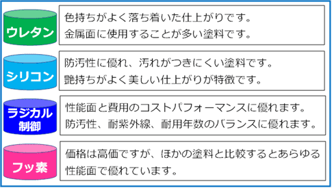 外壁塗装用の塗料の種類と耐用年数の比較グラフ