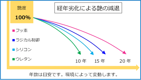 外壁塗装の樹脂別光沢維持年数の比較グラフ