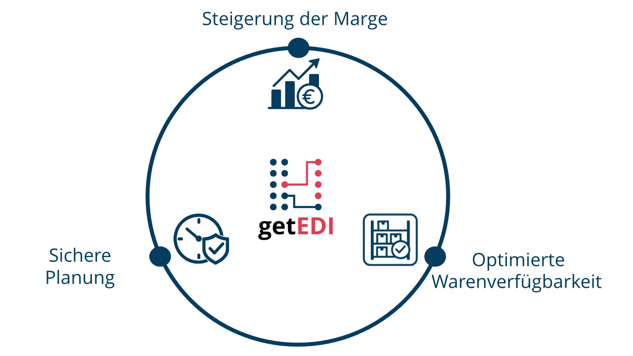 getEDI Einsatzbereiche