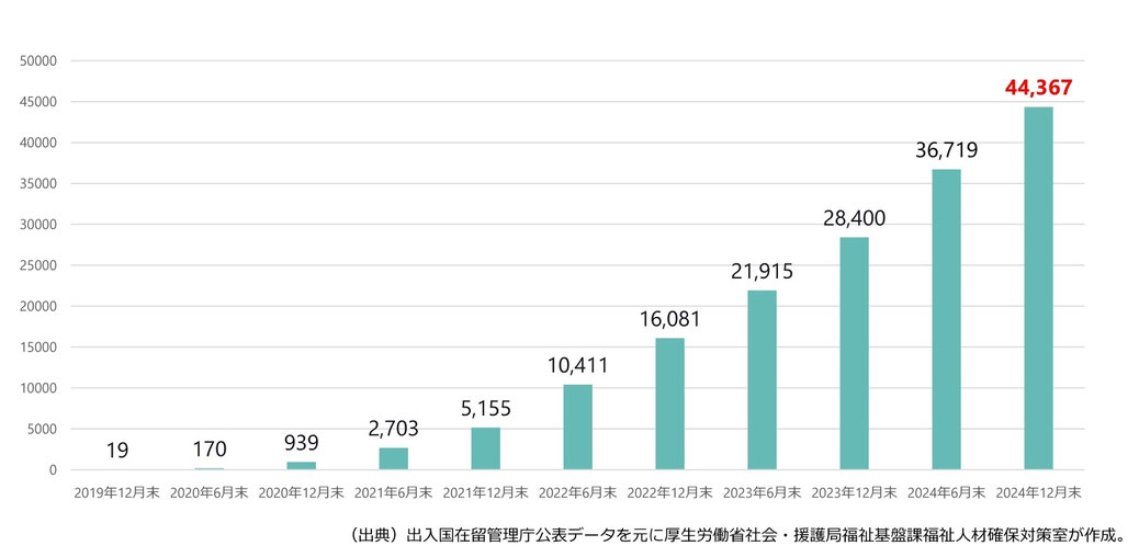 介護分野の特定技能在留者数が増加していることを示すグラフ