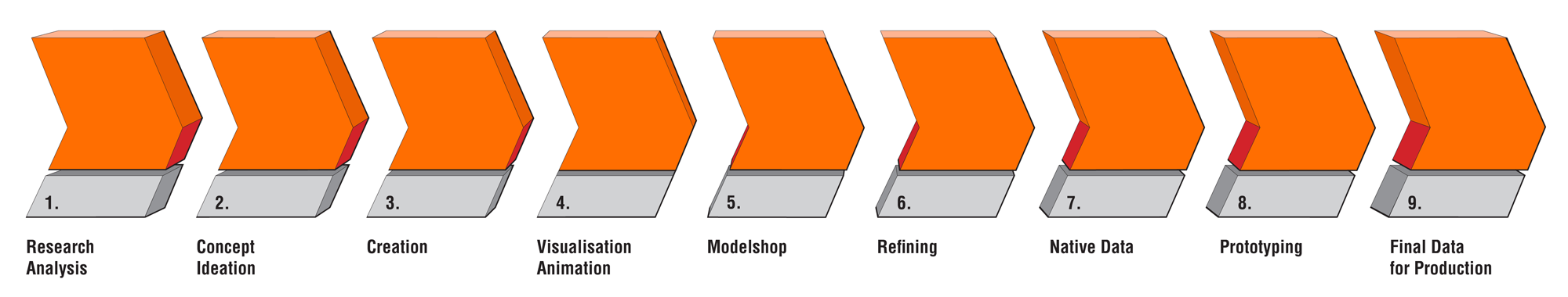 9 Prozessschritte der Produktentwicklung bei Matuschek Design & Management: Research Analysis, Concept Ideation, Creation, Visualisation Animation, Modelshop, Refining, Native Data, Prototyping, Final Data for Production