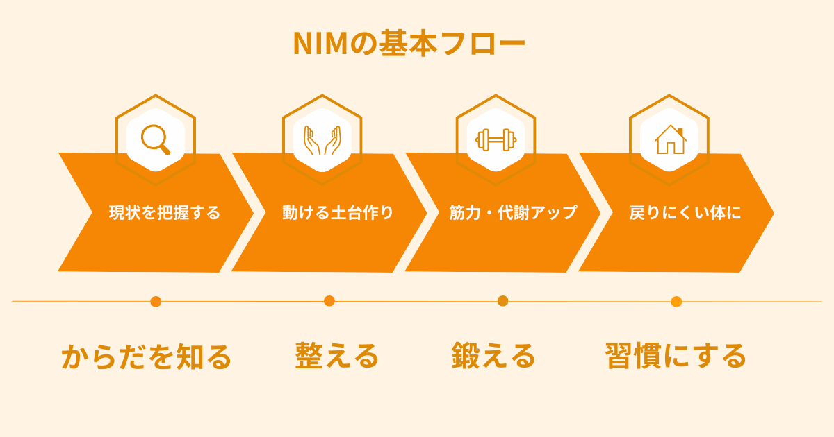 頑張る前の「4ステップ」で、日常のクセまで修正します