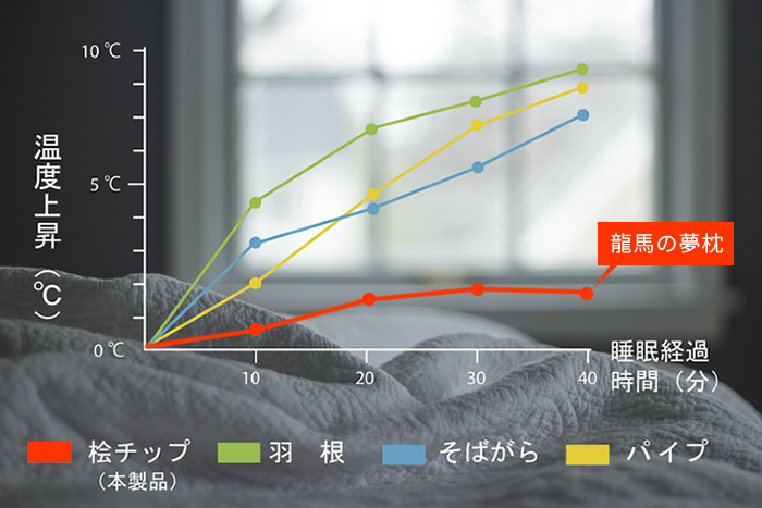 ひのき枕『龍馬の夢枕』四万十ヒノキ100％枕 安眠枕/ひのき枕