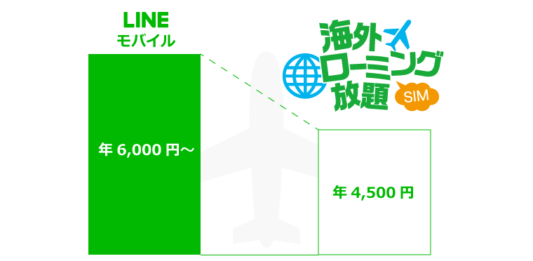 LINEモバイルより安い海外ローミング放題SIM