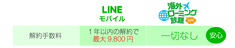 LINEモバイルより安い海外ローミング放題SIM