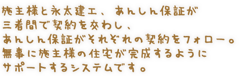 施主様と永太建工、あんしん保証が三者間で契約を交わし、あんしん保証がそれぞれの契約をフォロー。無事に施主様の住宅が完成するようにサポートするシステムです。